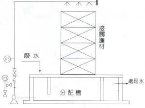 INDUSTRIAL SEWAGE TREATMENT